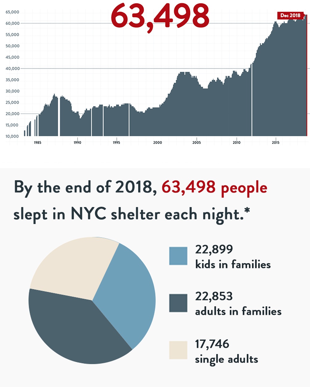 Facts About Homelessness Coalition For The Homeless 