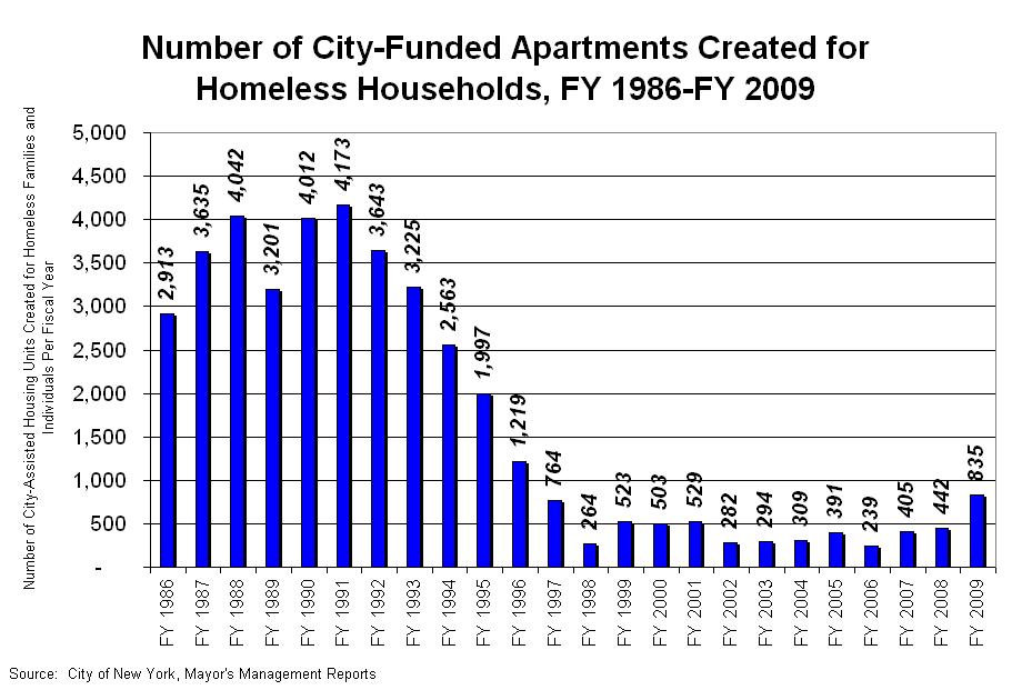 FACT VS. SPIN: Bloomberg’s Homeless Housing Record - Coalition For The ...