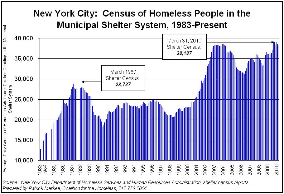 FACT VS. SPIN: Bloomberg’s Homeless Housing Record - Coalition For The ...