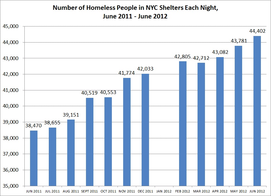 No End In Sight New Data Shows NYC Homeless Population Still On The   HomelessPeopleinShelters2012 