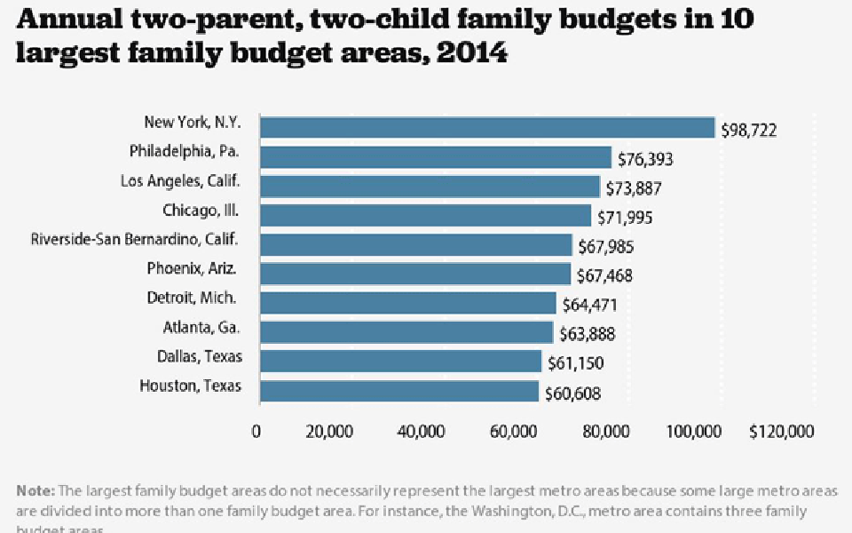 Living Standards in America.