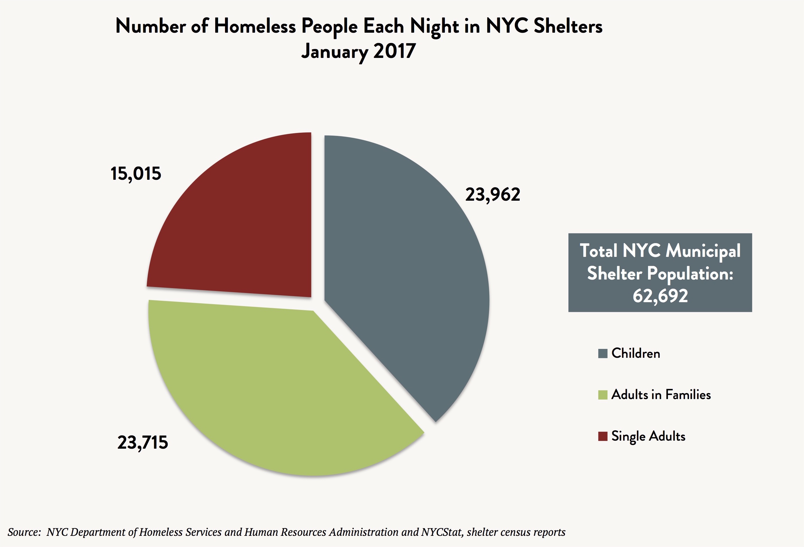 Homeless People Chart