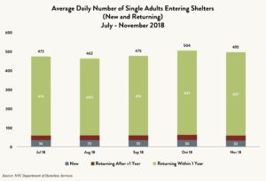 Stacked bar graph showing the average daily number of single adults entering shelters – new vs. returning after more than one year vs. returning within one year – between July and November 2018.