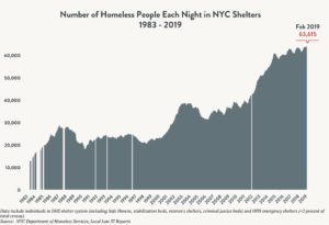 Area graph depicting the number of people sleeping in NYC shelters each night between 1983 and February 2019. Red arrow indicates 63,615 individuals sleeping in shelter in February 2019