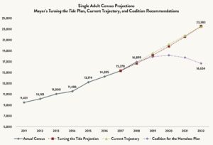 Line graph comparing the shelter census for single adults comparing the actual census vs. the Turning the Tide Projection vs. Current Trajectory vs. the Coalition for the Homeless Plan between 2011 and 2022 (projected).