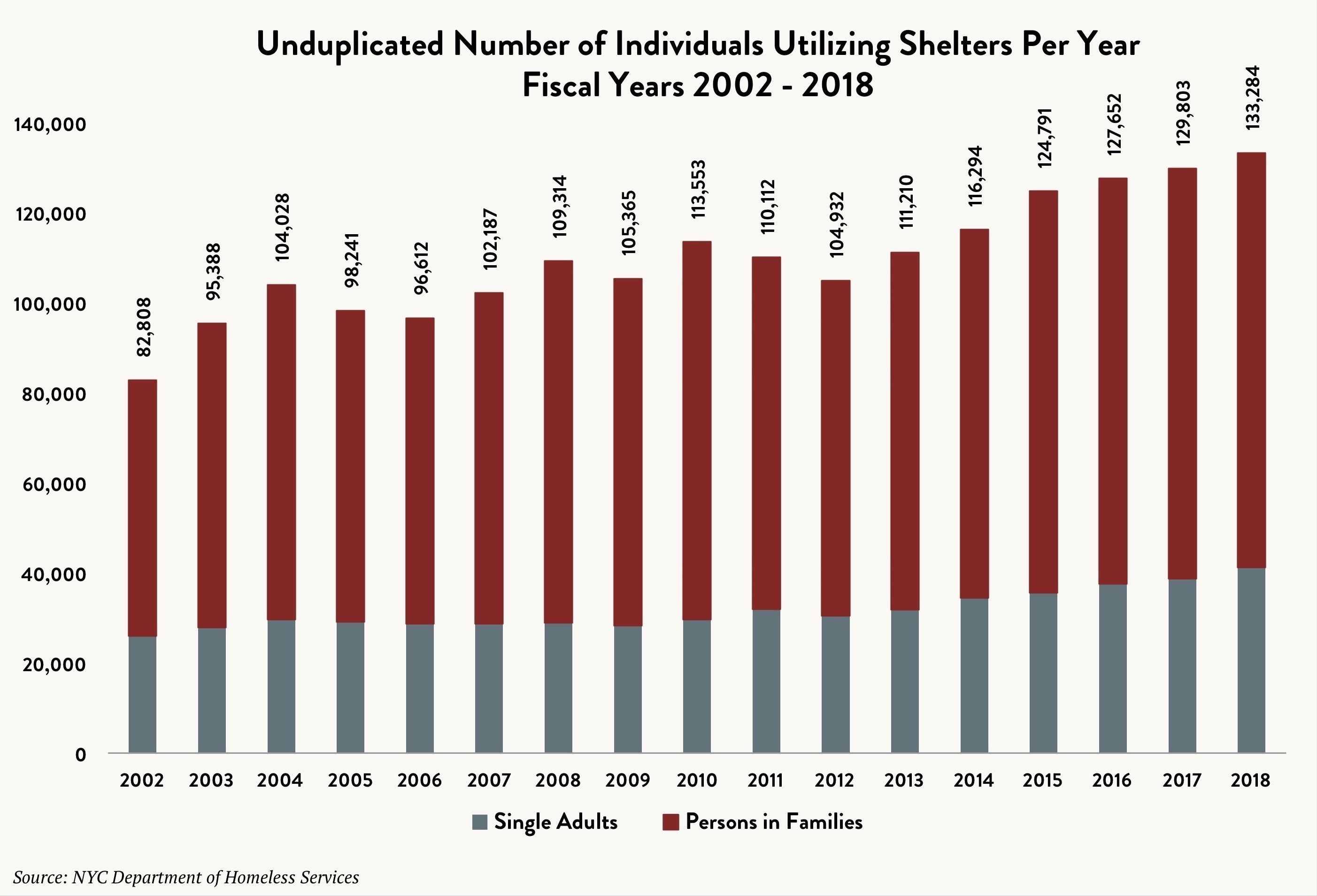 Chart4 - Coalition For The Homeless