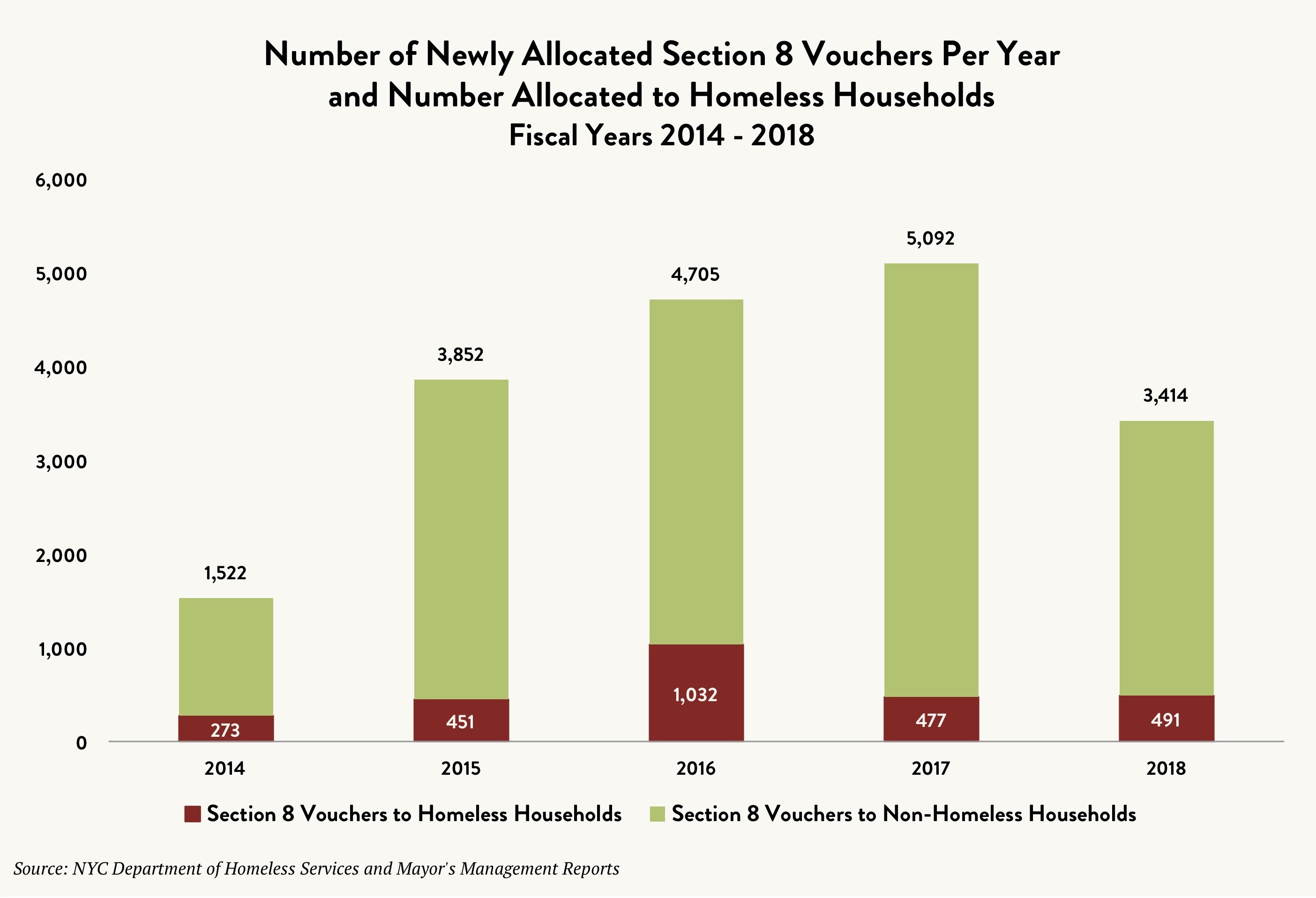 Chart9 - Coalition For The Homeless