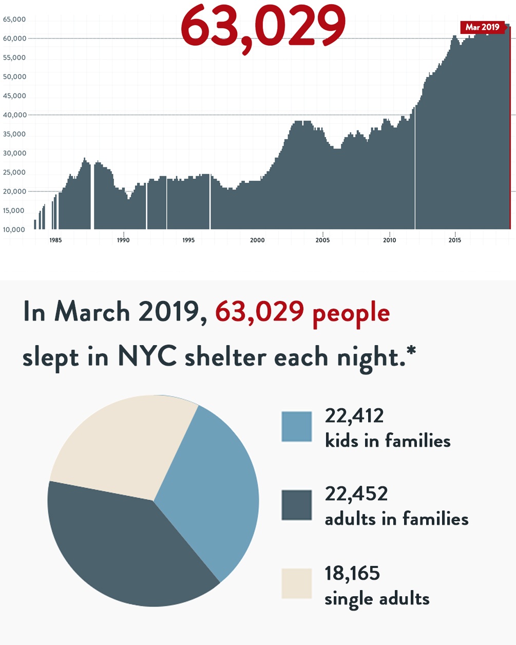 facts-about-homelessness-coalition-for-the-homeless