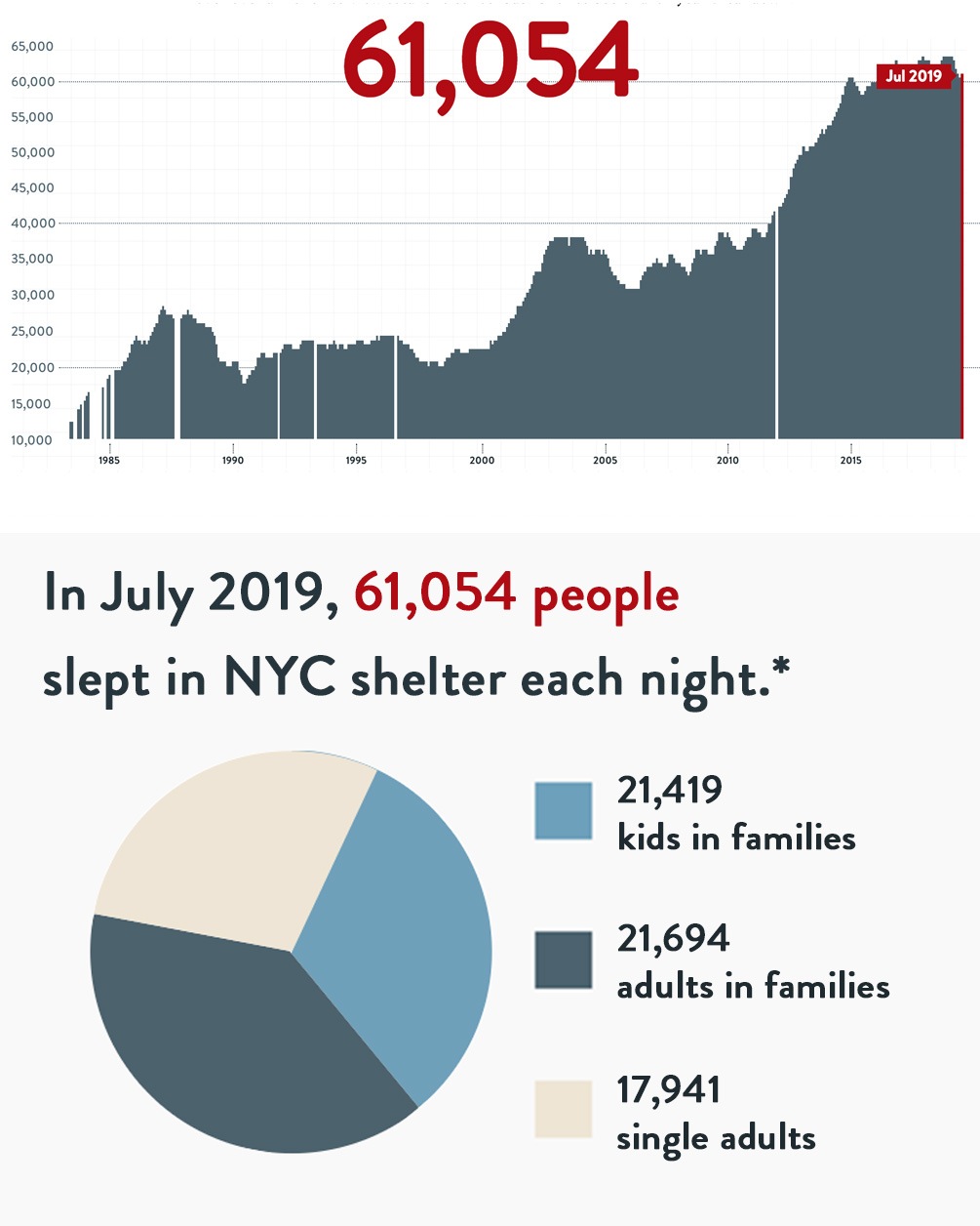 Facts about Homelessness Coalition For The Homeless