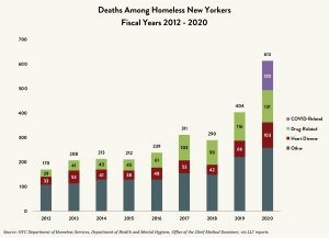 A graph labeled “Deaths Among Homeless New Yorkers Fiscal Years 2012 to 2020.” The vertical axis lists numbers 0 to 700 in increments of 100. The horizontal axis lists the years 2012 through 2020. Each year has a bar in three or four sections showing causes of death and corresponding numbers: A purple section shows COVID-related deaths, a green section shows drug-related deaths, a dark red section shows deaths from heart disease, and a gray section shows deaths from “other” causes. The total number of deaths for each year is listed on top of each bar, with a value of 613 for the year 2020.