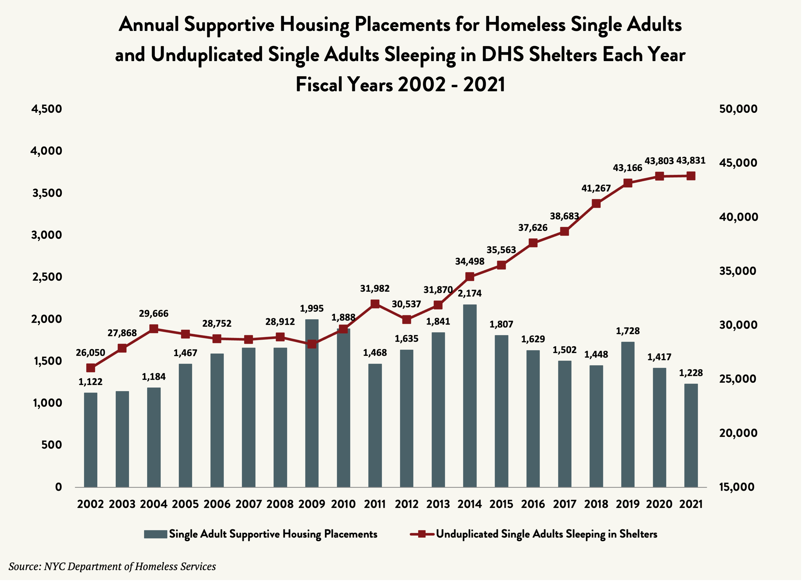 Annual Supportive Housing Placements Single Adults Coalition For The   Annual Supportive Housing Placements Single Adults 