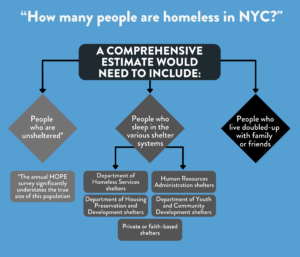 A blue chart titled, “How many people are homeless in NYC?" with three sub-sections indicating that a comprehensive estimate would need to include: People who are unsheltered, People who sleep in the various shelter systems, and People who live doubled-up with family or friends.