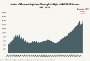 white chart with a blue area graph showing single men homelessness census data from 1983 to September 2022. The red arrow indicates September 2022. Red-letter reads 16,095.