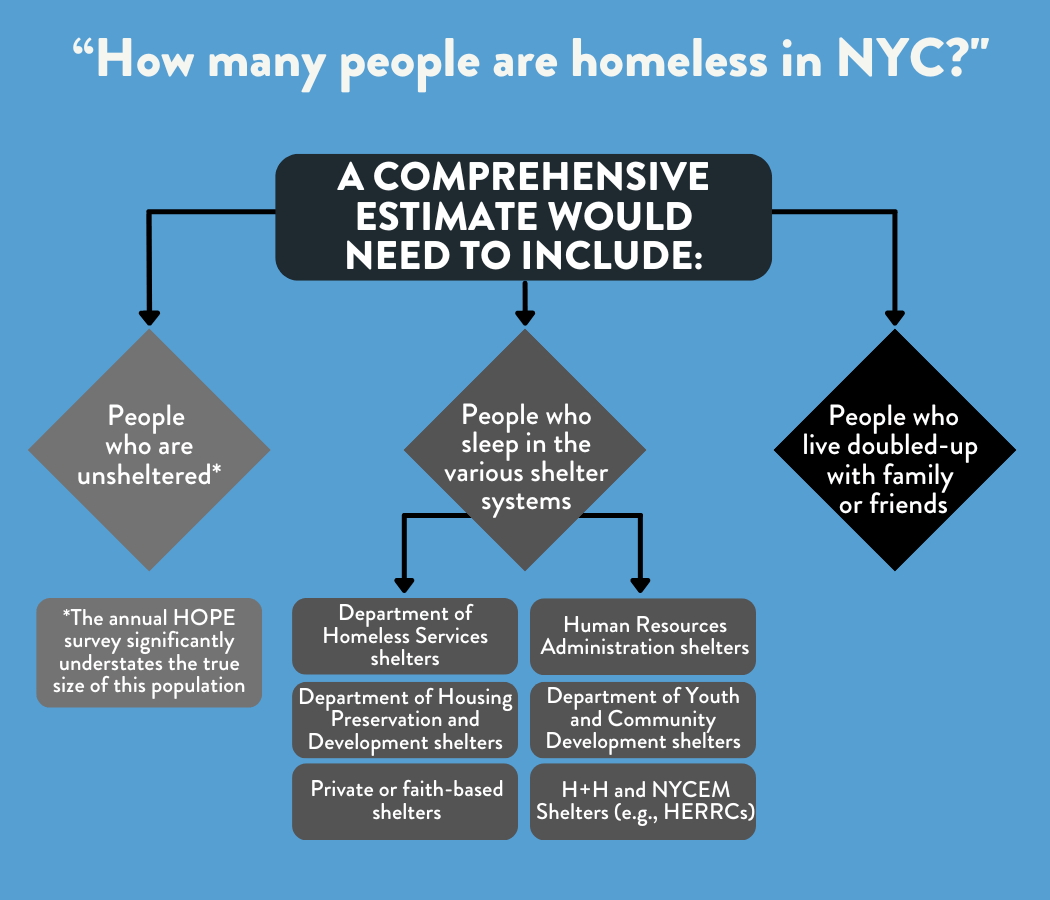 how-many-total-people-are-homeless-in-nyc-coalition-for-the-homeless