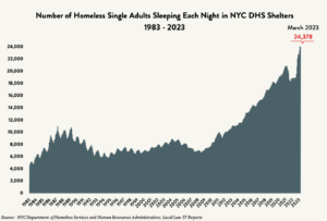 A beige chart with a blue area graph showing single adults homelessness census data from 1983 to March 2023. Red arrow and numbers indicate 24,378.