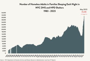 A beige chart with a blue area graph showing adults in families homelessness census data from 1983 to May 2023. Red arrow and numbers indicate 32,228.