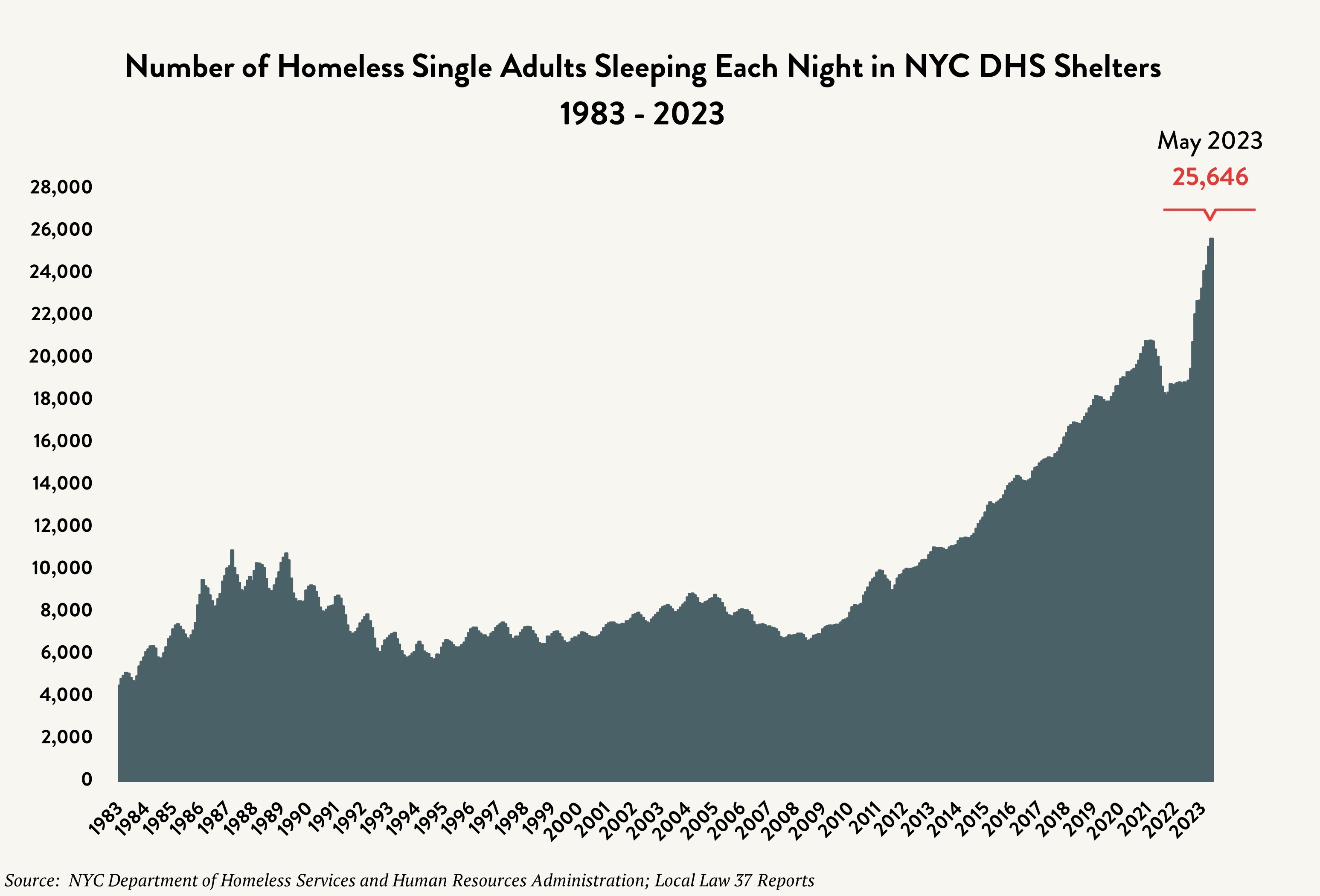 Facts About Homelessness Coalition For The Homeless