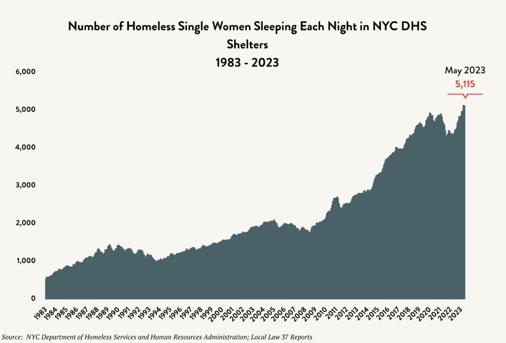 Facts About Homelessness Coalition For The Homeless 3213