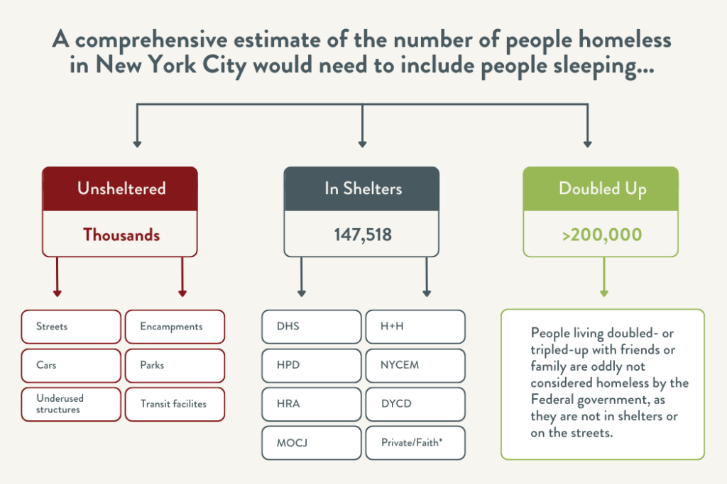A flow chart updated in June, 2024 outlining "A comprehensive estimate of the number of people homeless in New York City would need to include people sleeping: Unsheltered (thousands), in shelters (over 140,000) and doubled up (over 200,000). 