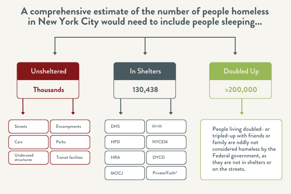 A flowchart labeled “A comprehensive estimate of the number of people homeless in New York City would need to include people sleeping...” with three arrows pointing to three separate boxes, each with one of the following: “Unsheltered (Thousands)”, “In Shelters (130,438)” and “Doubled Up (>200,000)”. Under the Unsheltered box are two arrows pointing to six boxes, each with one of the following words/phrases: Streets, Encampments, Cars, Parks, Underused structures, and Transit facilities. Under the In Shelters box are two arrows pointing to eight boxes, each with one of the following acronyms/phrases: DHS, H+H, HPD, NYCEM, HRA, DYCD, MOCJ, and Private/Faith. Under the Doubled Up box is a single arrow pointing to a box with the following statement: “People living doubled- or tripled up with friends or families are oddly not considered homeless by the Federal government, as they are not in shelters or on the streets”.